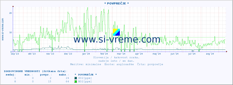 POVPREČJE :: * POVPREČJE * :: SO2 | CO | O3 | NO2 :: zadnje leto / en dan.