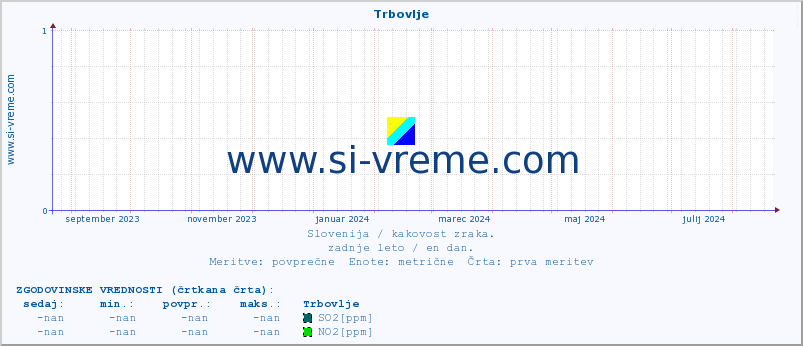 POVPREČJE :: Trbovlje :: SO2 | CO | O3 | NO2 :: zadnje leto / en dan.