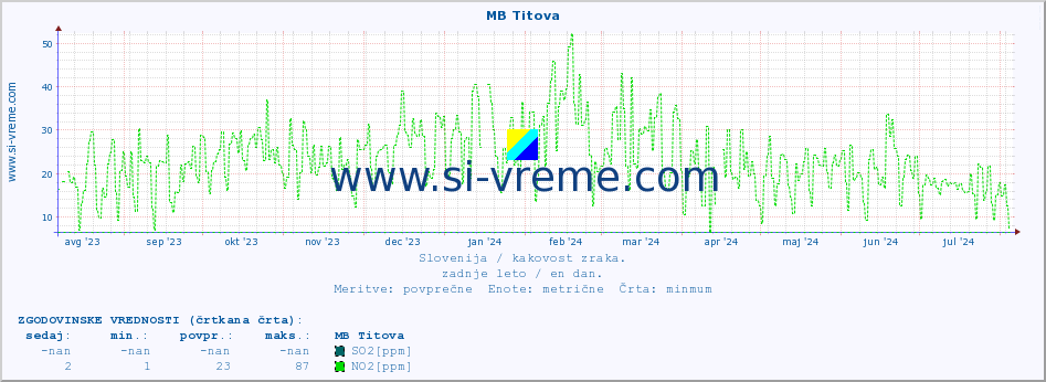 POVPREČJE :: MB Titova :: SO2 | CO | O3 | NO2 :: zadnje leto / en dan.