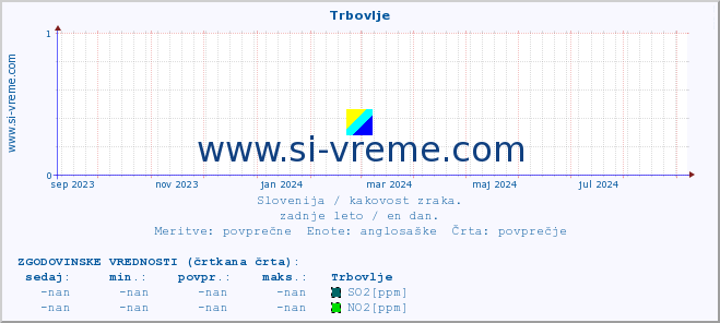 POVPREČJE :: Trbovlje :: SO2 | CO | O3 | NO2 :: zadnje leto / en dan.