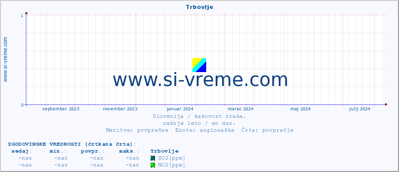 POVPREČJE :: Trbovlje :: SO2 | CO | O3 | NO2 :: zadnje leto / en dan.