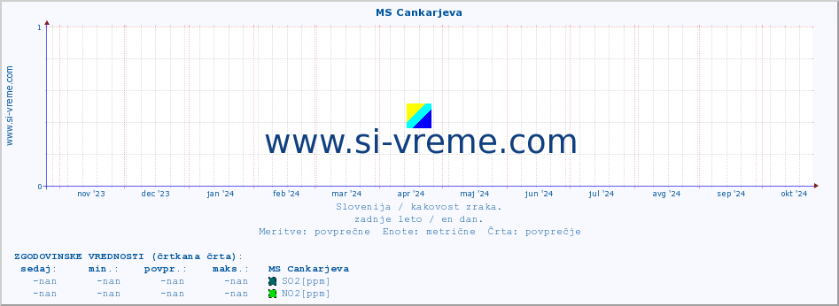 POVPREČJE :: MS Cankarjeva :: SO2 | CO | O3 | NO2 :: zadnje leto / en dan.