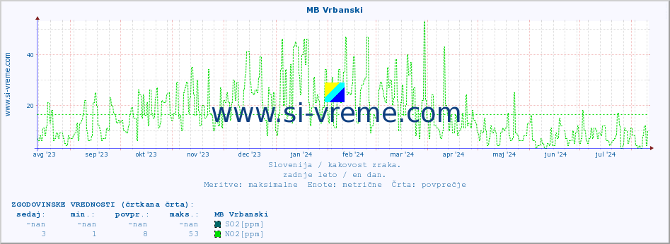 POVPREČJE :: MB Vrbanski :: SO2 | CO | O3 | NO2 :: zadnje leto / en dan.