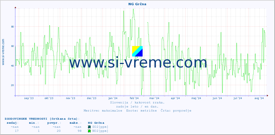 POVPREČJE :: NG Grčna :: SO2 | CO | O3 | NO2 :: zadnje leto / en dan.