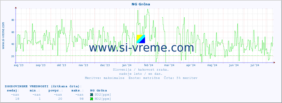 POVPREČJE :: NG Grčna :: SO2 | CO | O3 | NO2 :: zadnje leto / en dan.