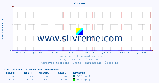 POVPREČJE :: Krvavec :: SO2 | CO | O3 | NO2 :: zadnji dve leti / en dan.