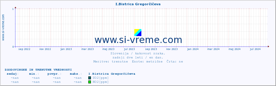 POVPREČJE :: I.Bistrica Gregorčičeva :: SO2 | CO | O3 | NO2 :: zadnji dve leti / en dan.