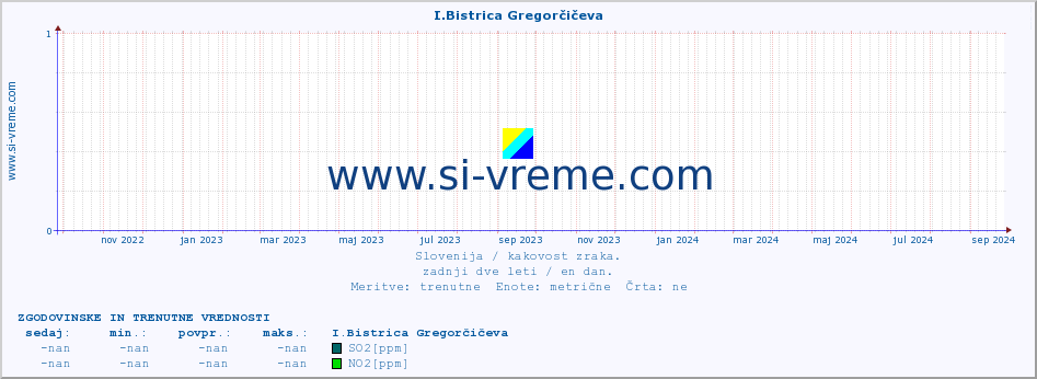 POVPREČJE :: I.Bistrica Gregorčičeva :: SO2 | CO | O3 | NO2 :: zadnji dve leti / en dan.