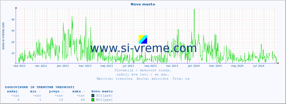 POVPREČJE :: Novo mesto :: SO2 | CO | O3 | NO2 :: zadnji dve leti / en dan.