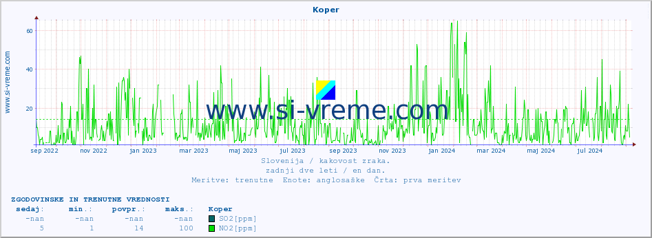 POVPREČJE :: Koper :: SO2 | CO | O3 | NO2 :: zadnji dve leti / en dan.