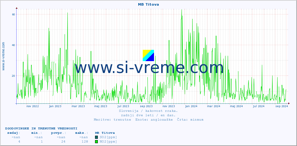 POVPREČJE :: MB Titova :: SO2 | CO | O3 | NO2 :: zadnji dve leti / en dan.