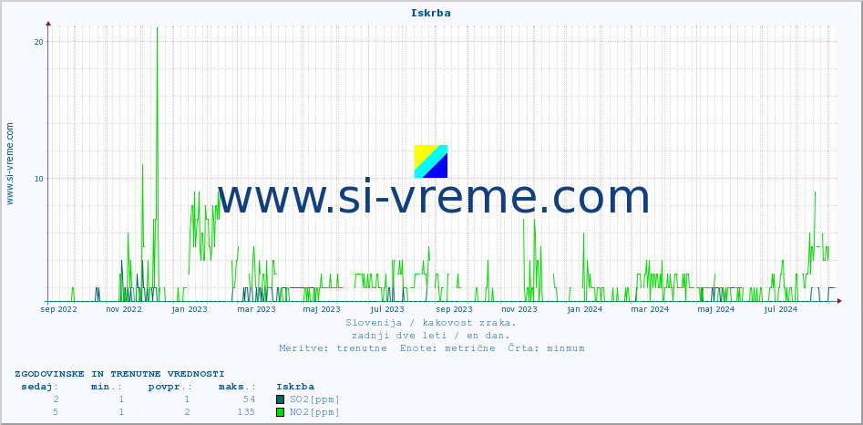 POVPREČJE :: Iskrba :: SO2 | CO | O3 | NO2 :: zadnji dve leti / en dan.
