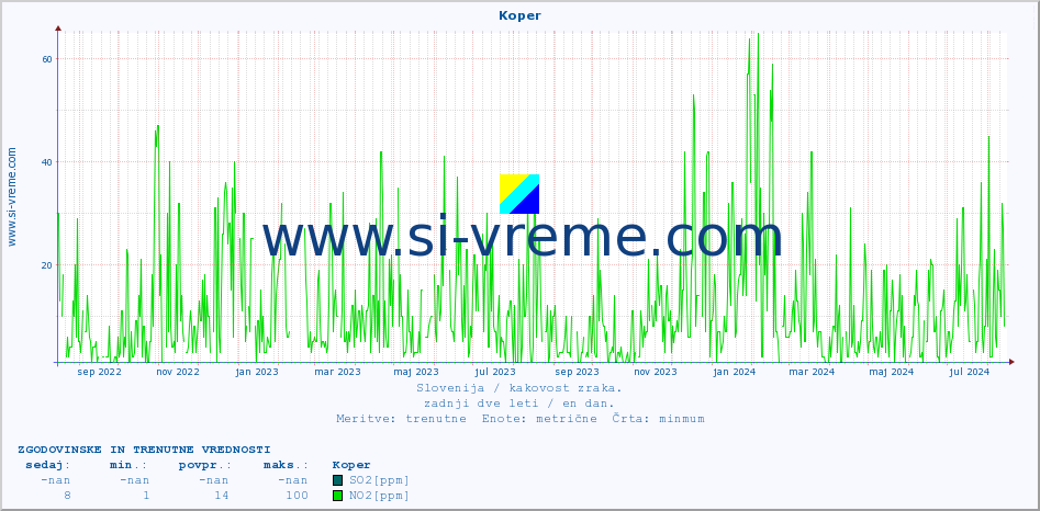 POVPREČJE :: Koper :: SO2 | CO | O3 | NO2 :: zadnji dve leti / en dan.