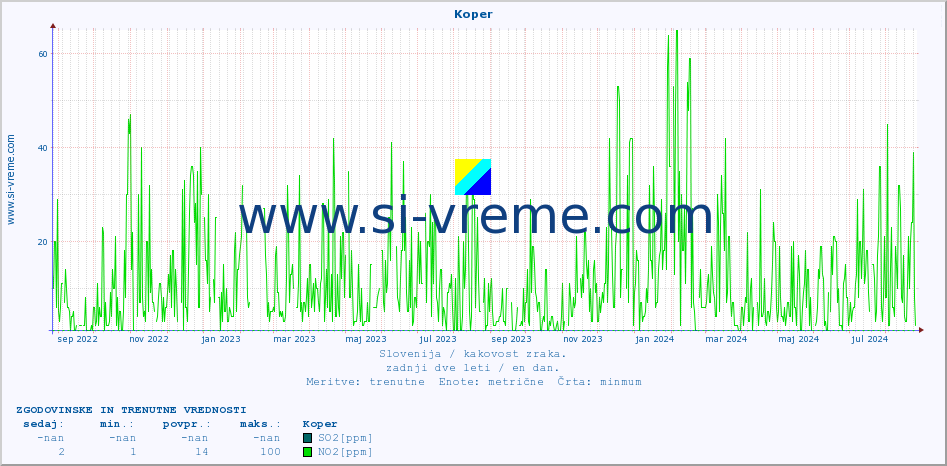 POVPREČJE :: Koper :: SO2 | CO | O3 | NO2 :: zadnji dve leti / en dan.