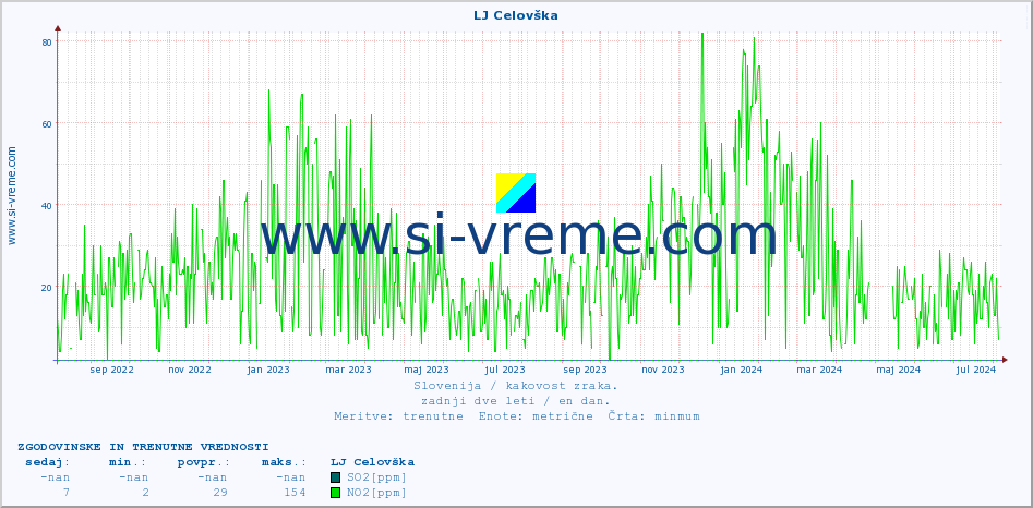 POVPREČJE :: LJ Celovška :: SO2 | CO | O3 | NO2 :: zadnji dve leti / en dan.