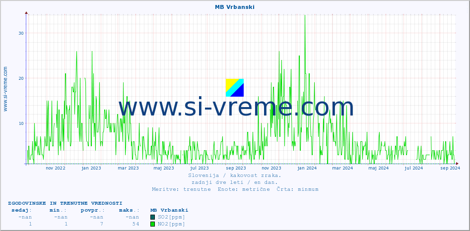 POVPREČJE :: MB Vrbanski :: SO2 | CO | O3 | NO2 :: zadnji dve leti / en dan.