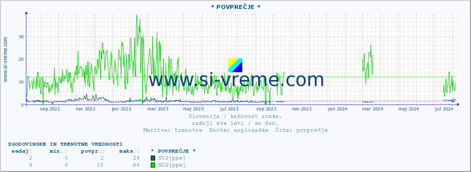 POVPREČJE :: * POVPREČJE * :: SO2 | CO | O3 | NO2 :: zadnji dve leti / en dan.