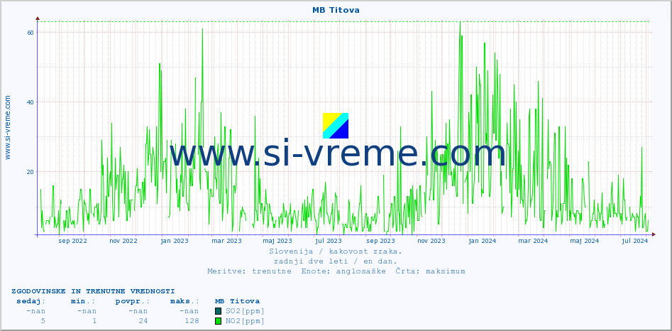POVPREČJE :: MB Titova :: SO2 | CO | O3 | NO2 :: zadnji dve leti / en dan.
