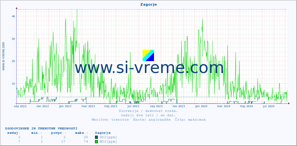 POVPREČJE :: Zagorje :: SO2 | CO | O3 | NO2 :: zadnji dve leti / en dan.
