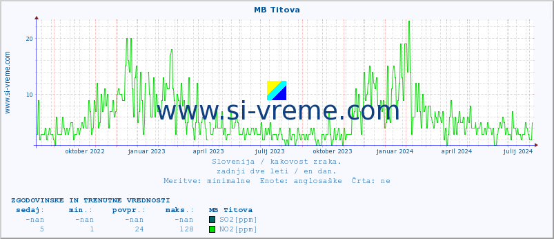 POVPREČJE :: MB Titova :: SO2 | CO | O3 | NO2 :: zadnji dve leti / en dan.