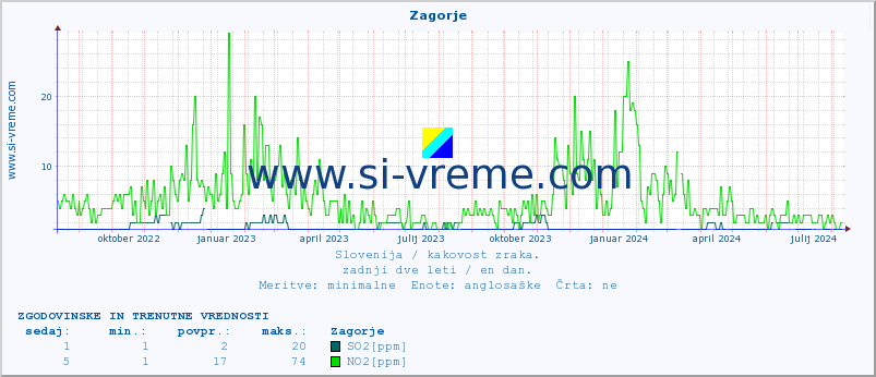 POVPREČJE :: Zagorje :: SO2 | CO | O3 | NO2 :: zadnji dve leti / en dan.