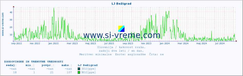 POVPREČJE :: LJ Bežigrad :: SO2 | CO | O3 | NO2 :: zadnji dve leti / en dan.