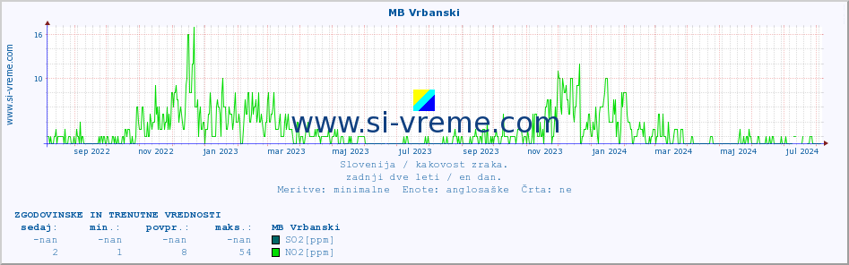 POVPREČJE :: MB Vrbanski :: SO2 | CO | O3 | NO2 :: zadnji dve leti / en dan.