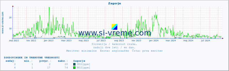 POVPREČJE :: Zagorje :: SO2 | CO | O3 | NO2 :: zadnji dve leti / en dan.