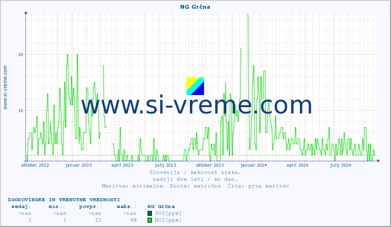 POVPREČJE :: NG Grčna :: SO2 | CO | O3 | NO2 :: zadnji dve leti / en dan.