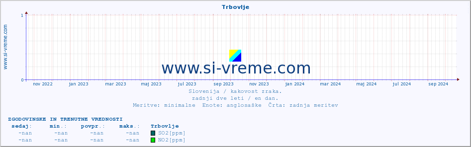 POVPREČJE :: Trbovlje :: SO2 | CO | O3 | NO2 :: zadnji dve leti / en dan.