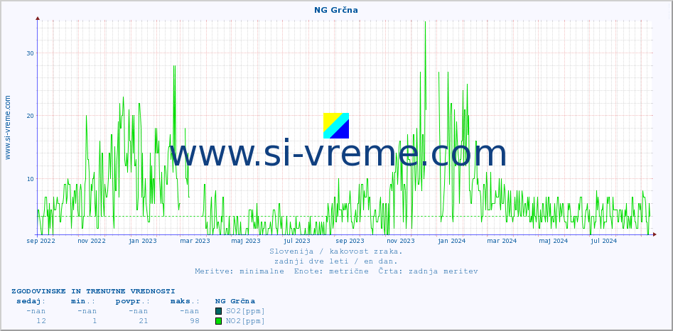 POVPREČJE :: NG Grčna :: SO2 | CO | O3 | NO2 :: zadnji dve leti / en dan.