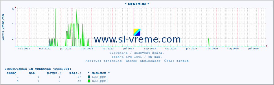 POVPREČJE :: * MINIMUM * :: SO2 | CO | O3 | NO2 :: zadnji dve leti / en dan.