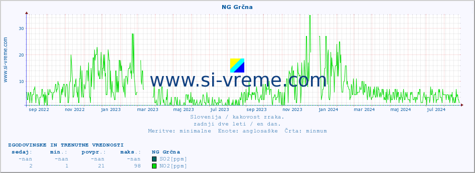 POVPREČJE :: NG Grčna :: SO2 | CO | O3 | NO2 :: zadnji dve leti / en dan.