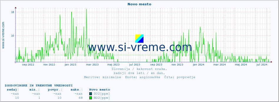 POVPREČJE :: Novo mesto :: SO2 | CO | O3 | NO2 :: zadnji dve leti / en dan.