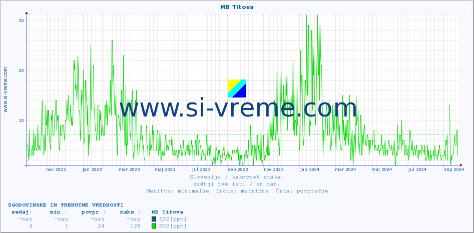 POVPREČJE :: MB Titova :: SO2 | CO | O3 | NO2 :: zadnji dve leti / en dan.