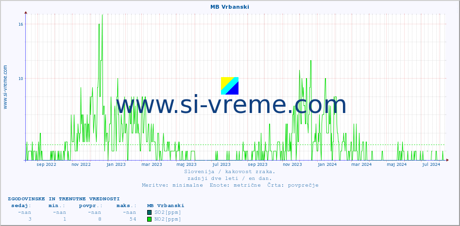 POVPREČJE :: MB Vrbanski :: SO2 | CO | O3 | NO2 :: zadnji dve leti / en dan.