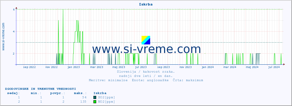 POVPREČJE :: Iskrba :: SO2 | CO | O3 | NO2 :: zadnji dve leti / en dan.