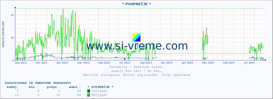 POVPREČJE :: * POVPREČJE * :: SO2 | CO | O3 | NO2 :: zadnji dve leti / en dan.