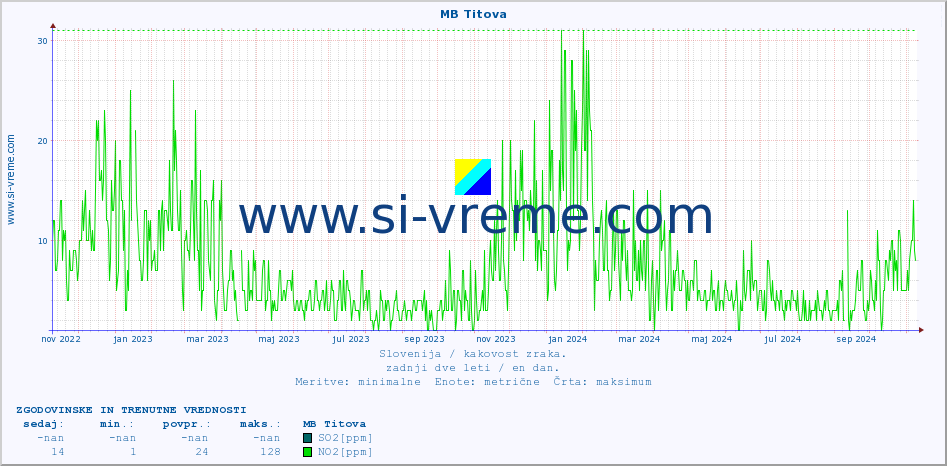 POVPREČJE :: MB Titova :: SO2 | CO | O3 | NO2 :: zadnji dve leti / en dan.