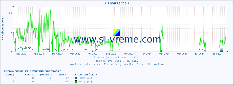 POVPREČJE :: * POVPREČJE * :: SO2 | CO | O3 | NO2 :: zadnji dve leti / en dan.