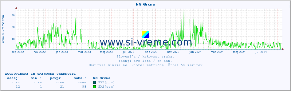 POVPREČJE :: NG Grčna :: SO2 | CO | O3 | NO2 :: zadnji dve leti / en dan.