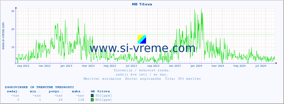 POVPREČJE :: MB Titova :: SO2 | CO | O3 | NO2 :: zadnji dve leti / en dan.