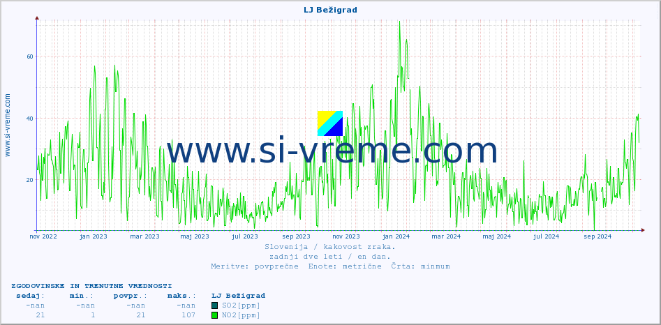 POVPREČJE :: LJ Bežigrad :: SO2 | CO | O3 | NO2 :: zadnji dve leti / en dan.