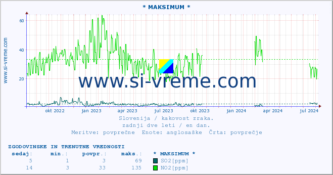 POVPREČJE :: * MAKSIMUM * :: SO2 | CO | O3 | NO2 :: zadnji dve leti / en dan.