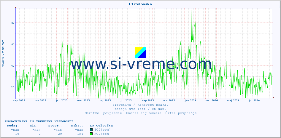 POVPREČJE :: LJ Celovška :: SO2 | CO | O3 | NO2 :: zadnji dve leti / en dan.