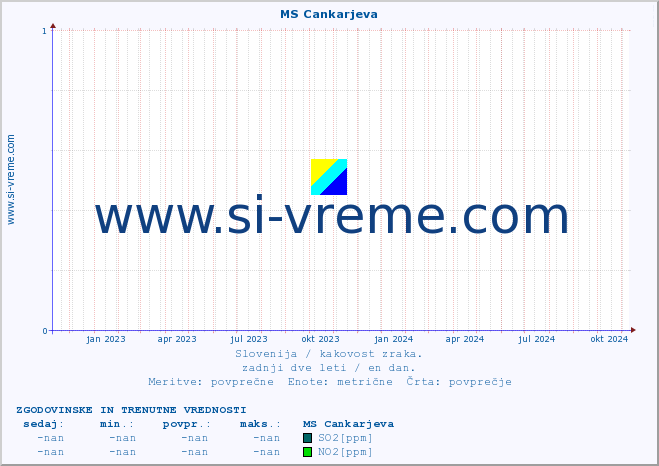 POVPREČJE :: MS Cankarjeva :: SO2 | CO | O3 | NO2 :: zadnji dve leti / en dan.