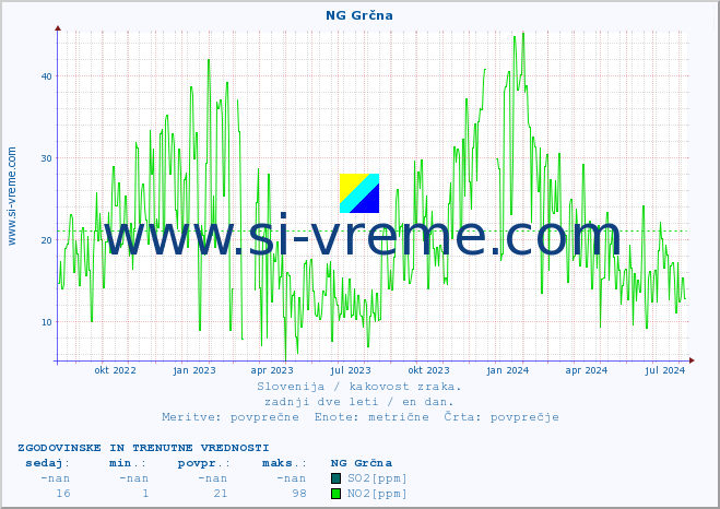 POVPREČJE :: NG Grčna :: SO2 | CO | O3 | NO2 :: zadnji dve leti / en dan.