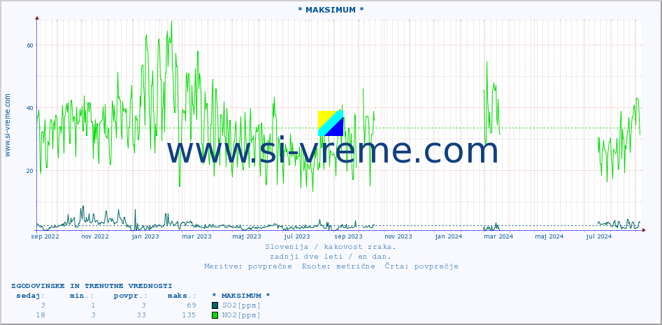POVPREČJE :: * MAKSIMUM * :: SO2 | CO | O3 | NO2 :: zadnji dve leti / en dan.