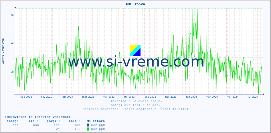 POVPREČJE :: MB Titova :: SO2 | CO | O3 | NO2 :: zadnji dve leti / en dan.
