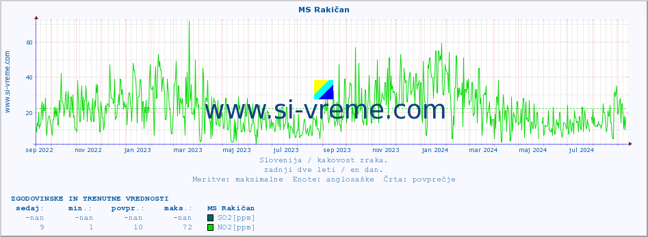 POVPREČJE :: MS Rakičan :: SO2 | CO | O3 | NO2 :: zadnji dve leti / en dan.